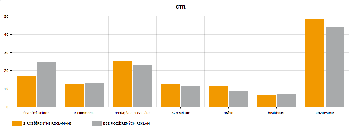 CTR Výsledky reklám podľa segmentov